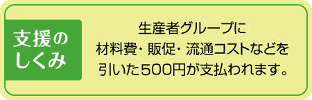 支援のしくみ　生産者グループに 材料費・販促・流通コストなどを 引いた600円が支払われます。